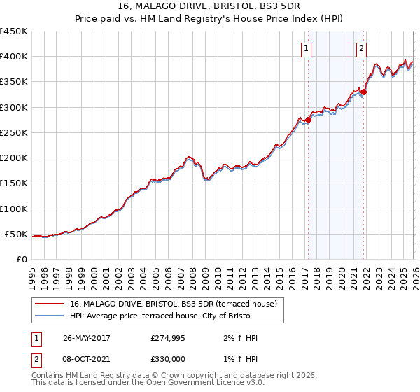 16, MALAGO DRIVE, BRISTOL, BS3 5DR: Price paid vs HM Land Registry's House Price Index