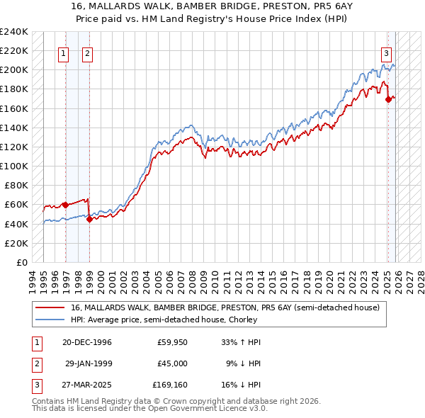 16, MALLARDS WALK, BAMBER BRIDGE, PRESTON, PR5 6AY: Price paid vs HM Land Registry's House Price Index