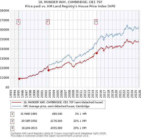 16, MANDER WAY, CAMBRIDGE, CB1 7SF: Price paid vs HM Land Registry's House Price Index