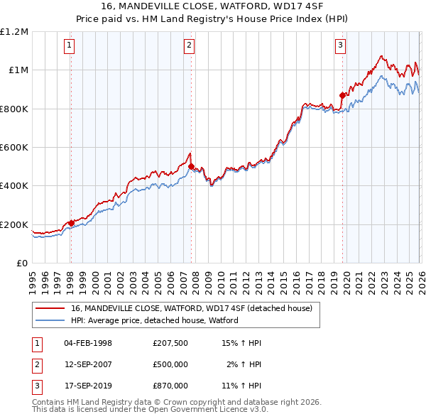 16, MANDEVILLE CLOSE, WATFORD, WD17 4SF: Price paid vs HM Land Registry's House Price Index