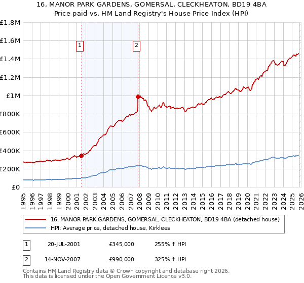 16, MANOR PARK GARDENS, GOMERSAL, CLECKHEATON, BD19 4BA: Price paid vs HM Land Registry's House Price Index