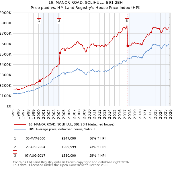 16, MANOR ROAD, SOLIHULL, B91 2BH: Price paid vs HM Land Registry's House Price Index