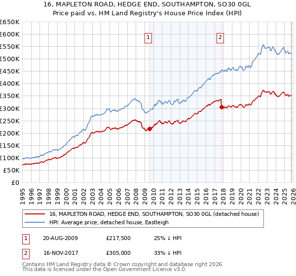 16, MAPLETON ROAD, HEDGE END, SOUTHAMPTON, SO30 0GL: Price paid vs HM Land Registry's House Price Index