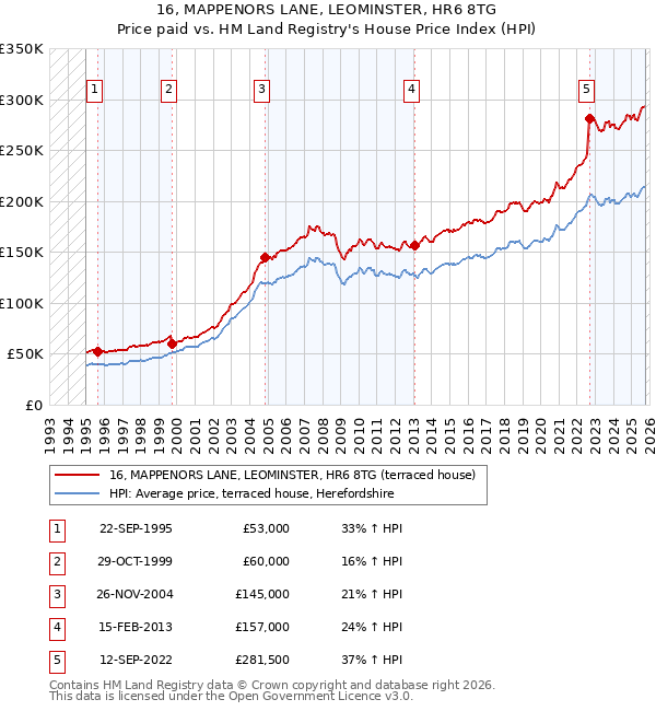 16, MAPPENORS LANE, LEOMINSTER, HR6 8TG: Price paid vs HM Land Registry's House Price Index