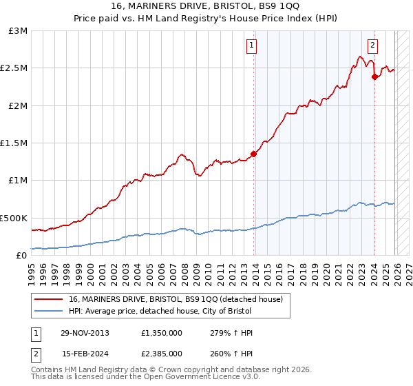 16, MARINERS DRIVE, BRISTOL, BS9 1QQ: Price paid vs HM Land Registry's House Price Index