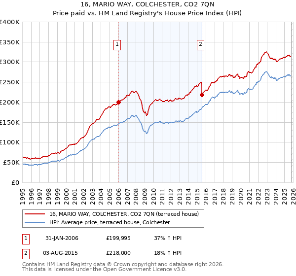 16, MARIO WAY, COLCHESTER, CO2 7QN: Price paid vs HM Land Registry's House Price Index