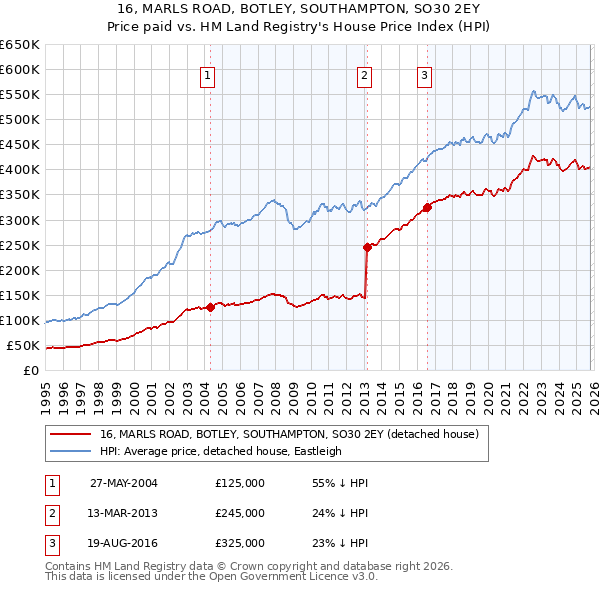 16, MARLS ROAD, BOTLEY, SOUTHAMPTON, SO30 2EY: Price paid vs HM Land Registry's House Price Index