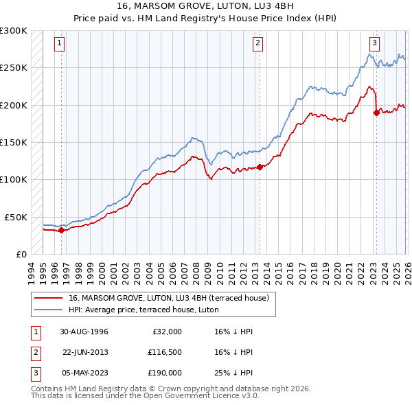 16, MARSOM GROVE, LUTON, LU3 4BH: Price paid vs HM Land Registry's House Price Index