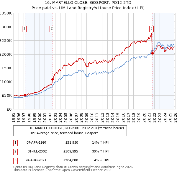 16, MARTELLO CLOSE, GOSPORT, PO12 2TD: Price paid vs HM Land Registry's House Price Index