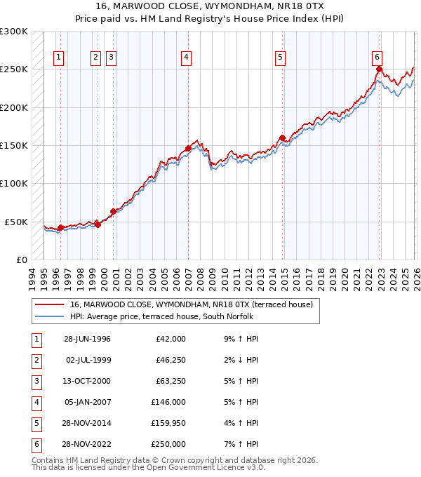 16, MARWOOD CLOSE, WYMONDHAM, NR18 0TX: Price paid vs HM Land Registry's House Price Index