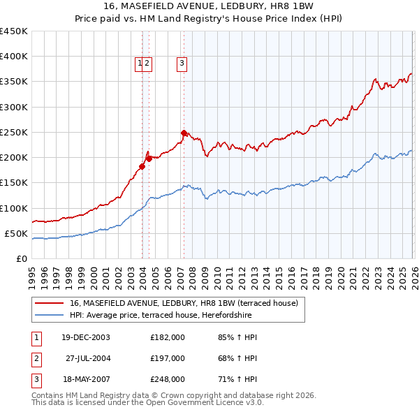 16, MASEFIELD AVENUE, LEDBURY, HR8 1BW: Price paid vs HM Land Registry's House Price Index