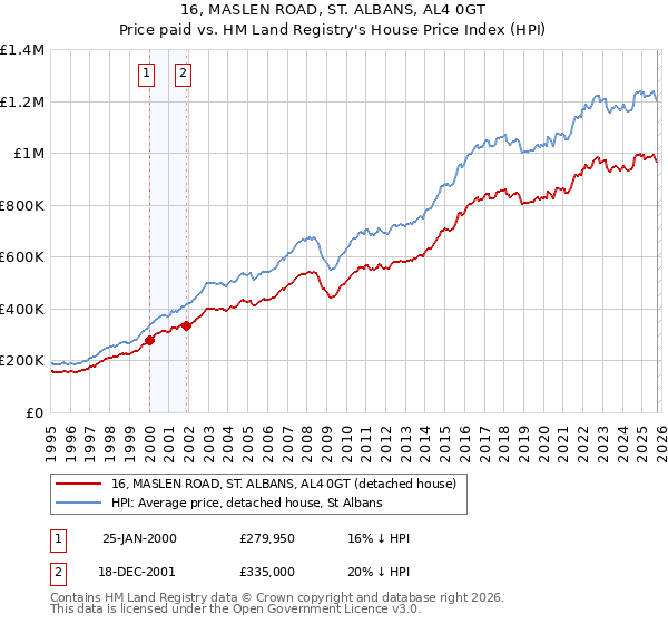 16, MASLEN ROAD, ST. ALBANS, AL4 0GT: Price paid vs HM Land Registry's House Price Index