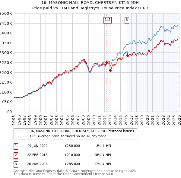 16, MASONIC HALL ROAD, CHERTSEY, KT16 9DH: Price paid vs HM Land Registry's House Price Index