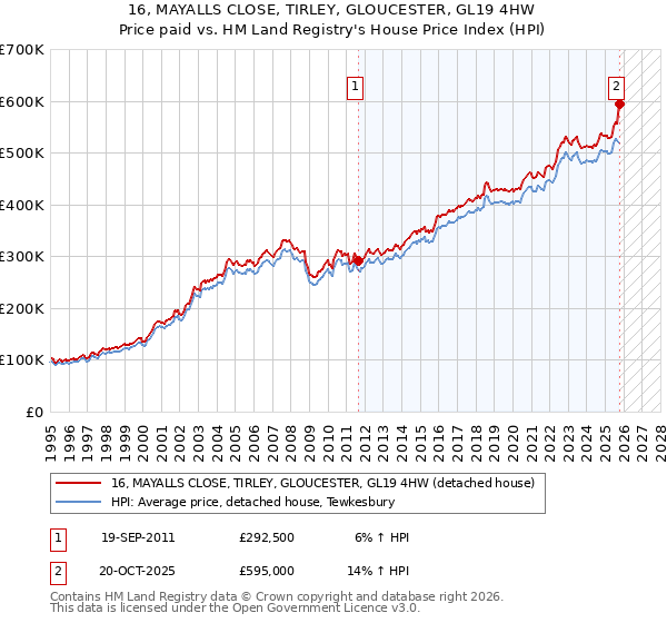 16, MAYALLS CLOSE, TIRLEY, GLOUCESTER, GL19 4HW: Price paid vs HM Land Registry's House Price Index