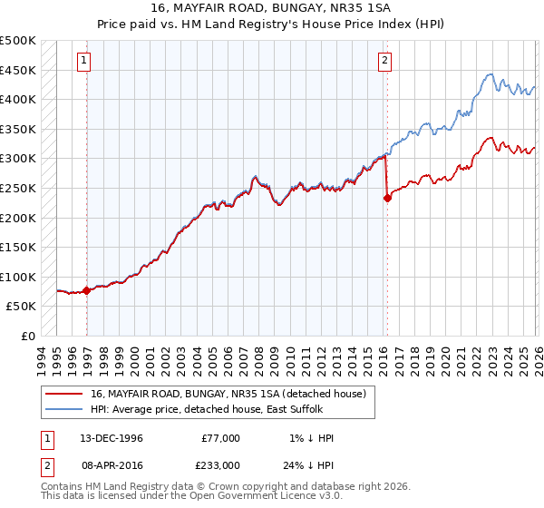 16, MAYFAIR ROAD, BUNGAY, NR35 1SA: Price paid vs HM Land Registry's House Price Index