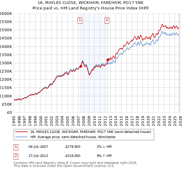 16, MAYLES CLOSE, WICKHAM, FAREHAM, PO17 5NE: Price paid vs HM Land Registry's House Price Index