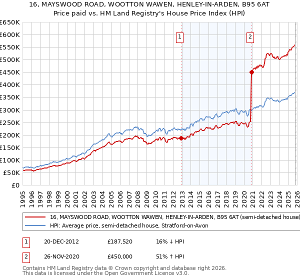 16, MAYSWOOD ROAD, WOOTTON WAWEN, HENLEY-IN-ARDEN, B95 6AT: Price paid vs HM Land Registry's House Price Index