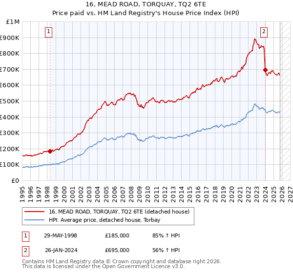 16, MEAD ROAD, TORQUAY, TQ2 6TE: Price paid vs HM Land Registry's House Price Index