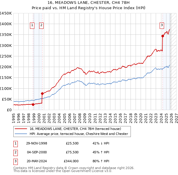 16, MEADOWS LANE, CHESTER, CH4 7BH: Price paid vs HM Land Registry's House Price Index