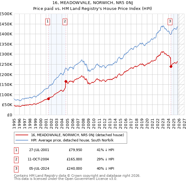 16, MEADOWVALE, NORWICH, NR5 0NJ: Price paid vs HM Land Registry's House Price Index