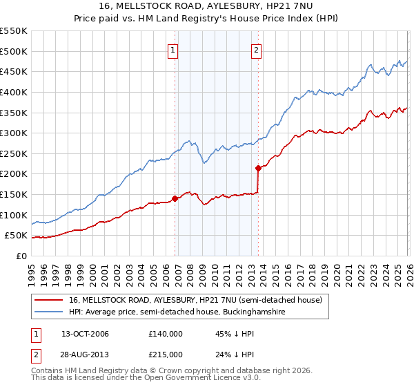 16, MELLSTOCK ROAD, AYLESBURY, HP21 7NU: Price paid vs HM Land Registry's House Price Index
