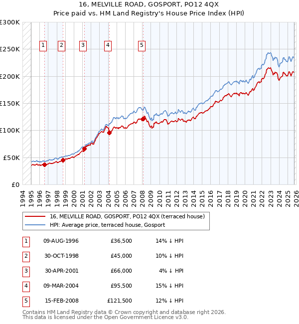 16, MELVILLE ROAD, GOSPORT, PO12 4QX: Price paid vs HM Land Registry's House Price Index