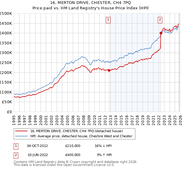 16, MERTON DRIVE, CHESTER, CH4 7PQ: Price paid vs HM Land Registry's House Price Index