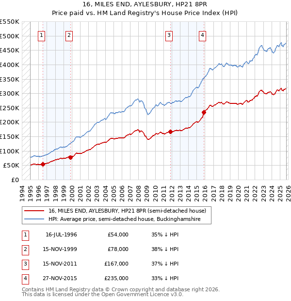 16, MILES END, AYLESBURY, HP21 8PR: Price paid vs HM Land Registry's House Price Index
