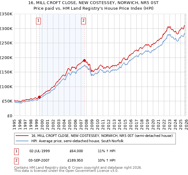16, MILL CROFT CLOSE, NEW COSTESSEY, NORWICH, NR5 0ST: Price paid vs HM Land Registry's House Price Index