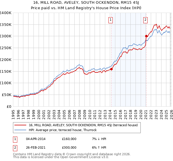 16, MILL ROAD, AVELEY, SOUTH OCKENDON, RM15 4SJ: Price paid vs HM Land Registry's House Price Index