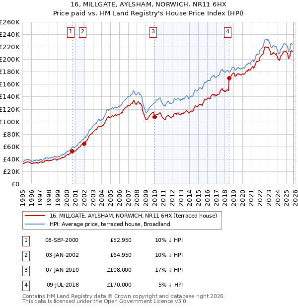 16, MILLGATE, AYLSHAM, NORWICH, NR11 6HX: Price paid vs HM Land Registry's House Price Index