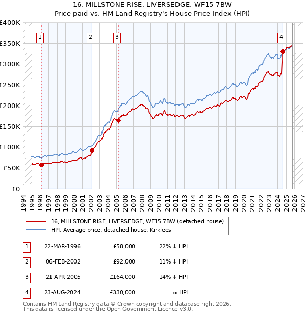 16, MILLSTONE RISE, LIVERSEDGE, WF15 7BW: Price paid vs HM Land Registry's House Price Index