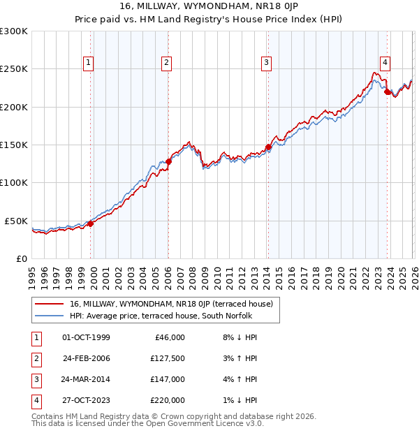 16, MILLWAY, WYMONDHAM, NR18 0JP: Price paid vs HM Land Registry's House Price Index