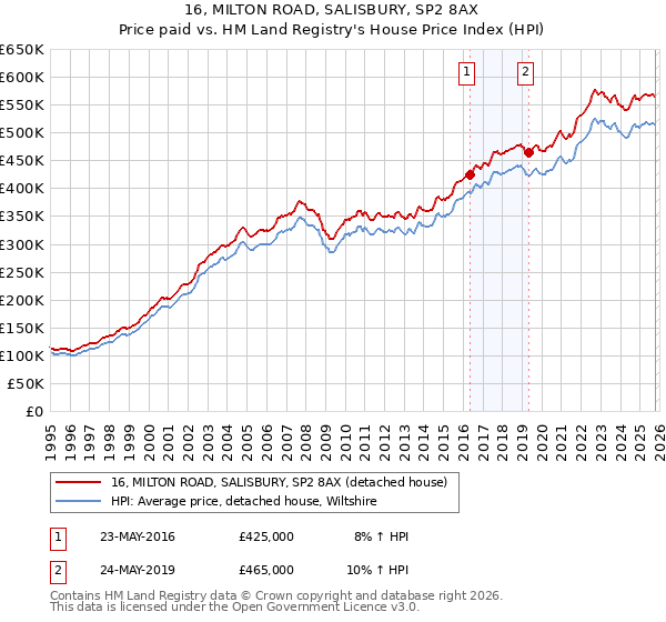 16, MILTON ROAD, SALISBURY, SP2 8AX: Price paid vs HM Land Registry's House Price Index