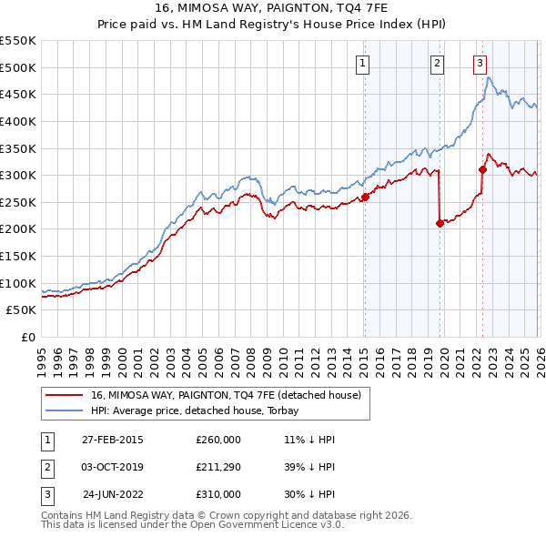 16, MIMOSA WAY, PAIGNTON, TQ4 7FE: Price paid vs HM Land Registry's House Price Index