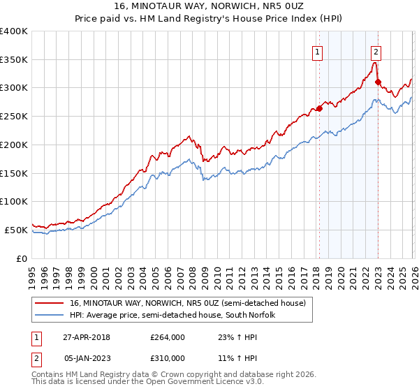 16, MINOTAUR WAY, NORWICH, NR5 0UZ: Price paid vs HM Land Registry's House Price Index