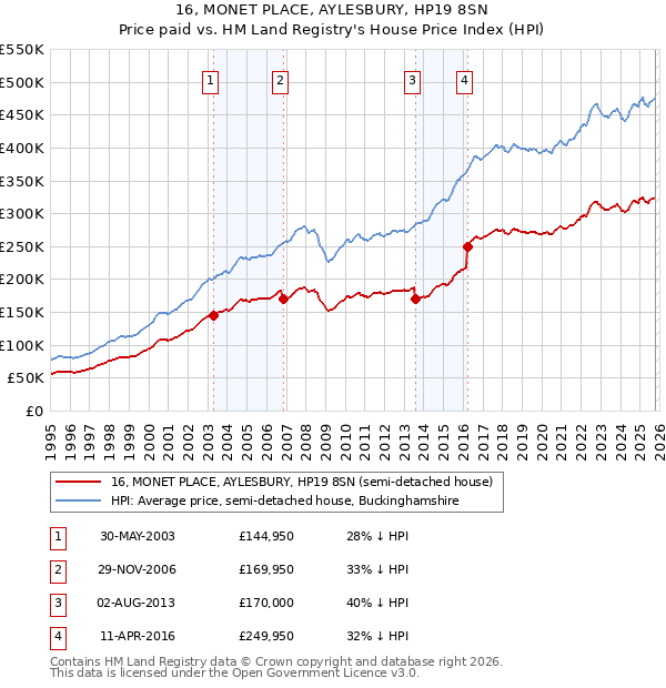 16, MONET PLACE, AYLESBURY, HP19 8SN: Price paid vs HM Land Registry's House Price Index