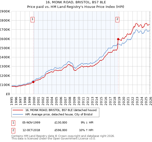 16, MONK ROAD, BRISTOL, BS7 8LE: Price paid vs HM Land Registry's House Price Index