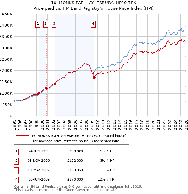 16, MONKS PATH, AYLESBURY, HP19 7FX: Price paid vs HM Land Registry's House Price Index