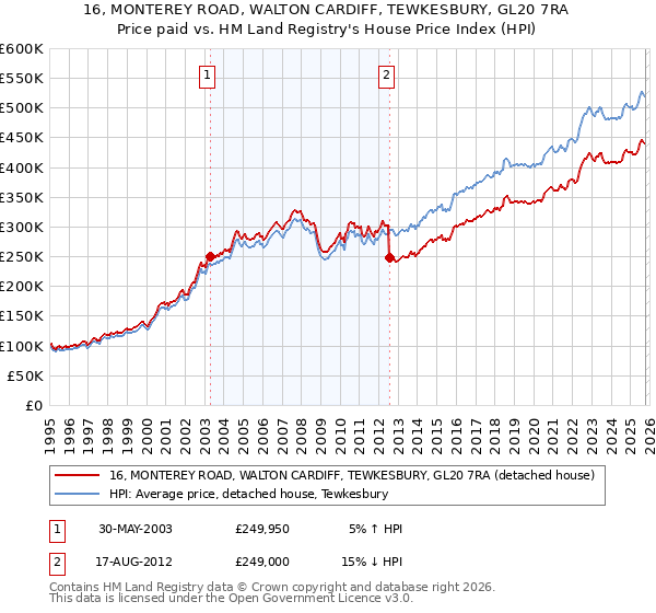 16, MONTEREY ROAD, WALTON CARDIFF, TEWKESBURY, GL20 7RA: Price paid vs HM Land Registry's House Price Index