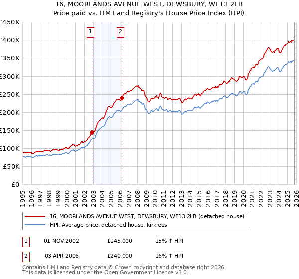 16, MOORLANDS AVENUE WEST, DEWSBURY, WF13 2LB: Price paid vs HM Land Registry's House Price Index