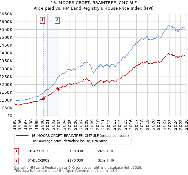 16, MOORS CROFT, BRAINTREE, CM7 3LF: Price paid vs HM Land Registry's House Price Index