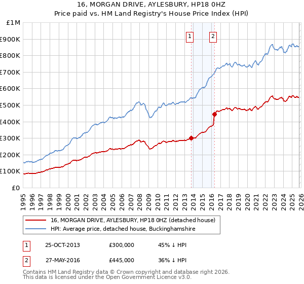 16, MORGAN DRIVE, AYLESBURY, HP18 0HZ: Price paid vs HM Land Registry's House Price Index