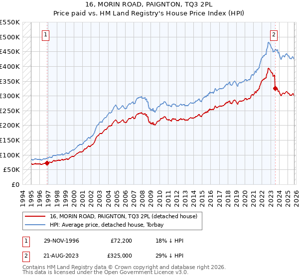16, MORIN ROAD, PAIGNTON, TQ3 2PL: Price paid vs HM Land Registry's House Price Index