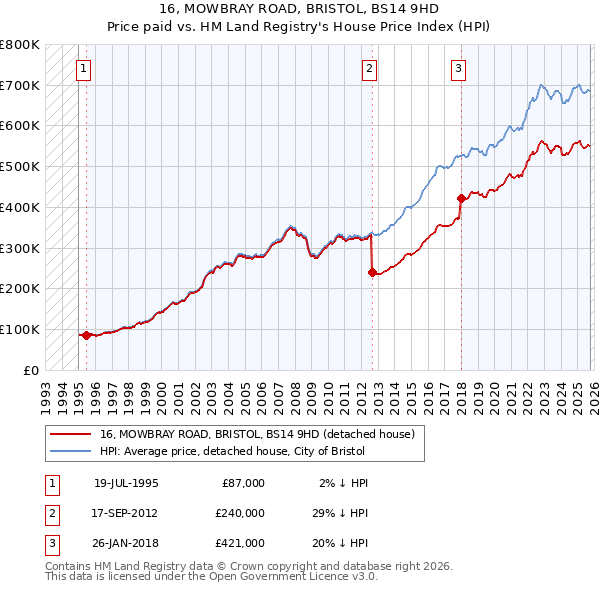 16, MOWBRAY ROAD, BRISTOL, BS14 9HD: Price paid vs HM Land Registry's House Price Index