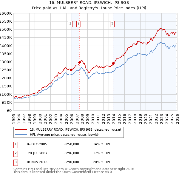 16, MULBERRY ROAD, IPSWICH, IP3 9GS: Price paid vs HM Land Registry's House Price Index