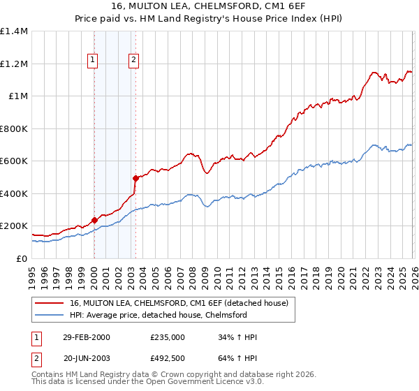 16, MULTON LEA, CHELMSFORD, CM1 6EF: Price paid vs HM Land Registry's House Price Index