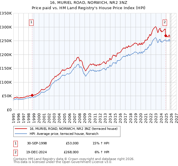 16, MURIEL ROAD, NORWICH, NR2 3NZ: Price paid vs HM Land Registry's House Price Index