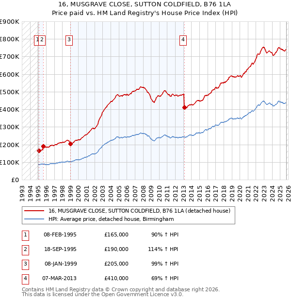 16, MUSGRAVE CLOSE, SUTTON COLDFIELD, B76 1LA: Price paid vs HM Land Registry's House Price Index