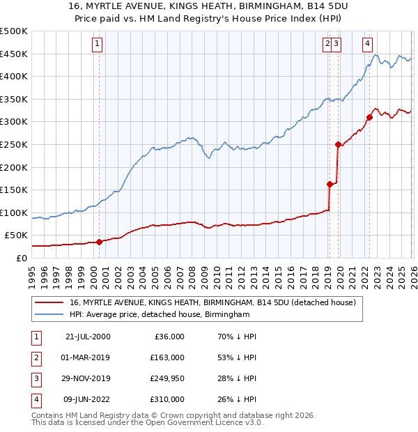16, MYRTLE AVENUE, KINGS HEATH, BIRMINGHAM, B14 5DU: Price paid vs HM Land Registry's House Price Index